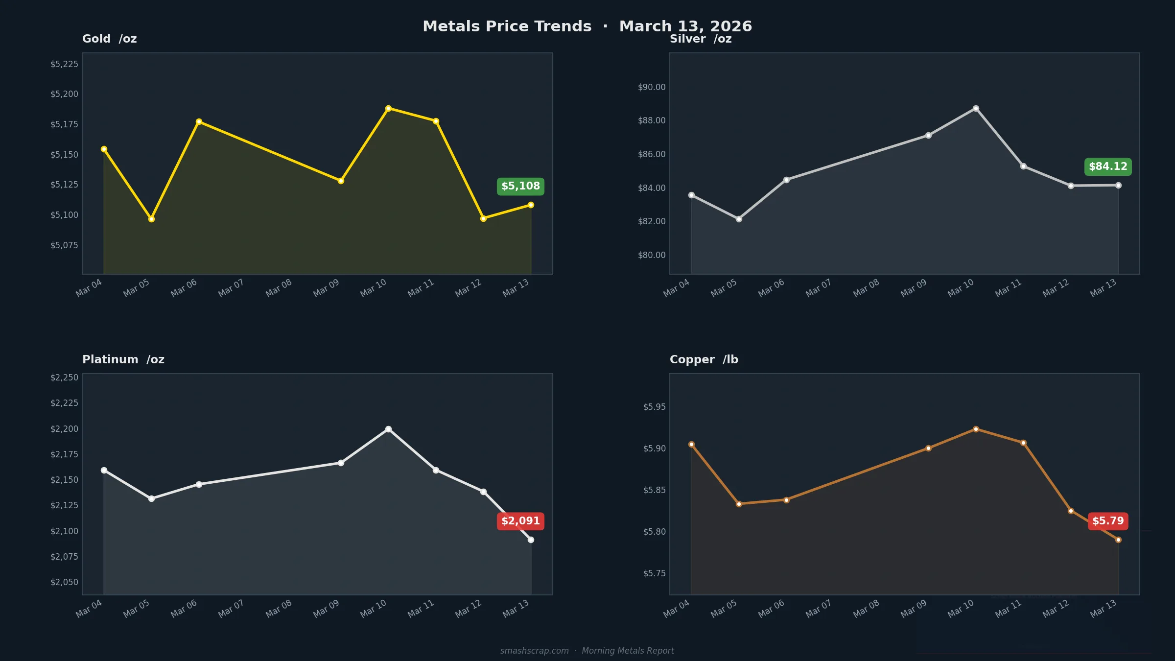 Smash Scrap Morning Metals Report – March 13, 2026