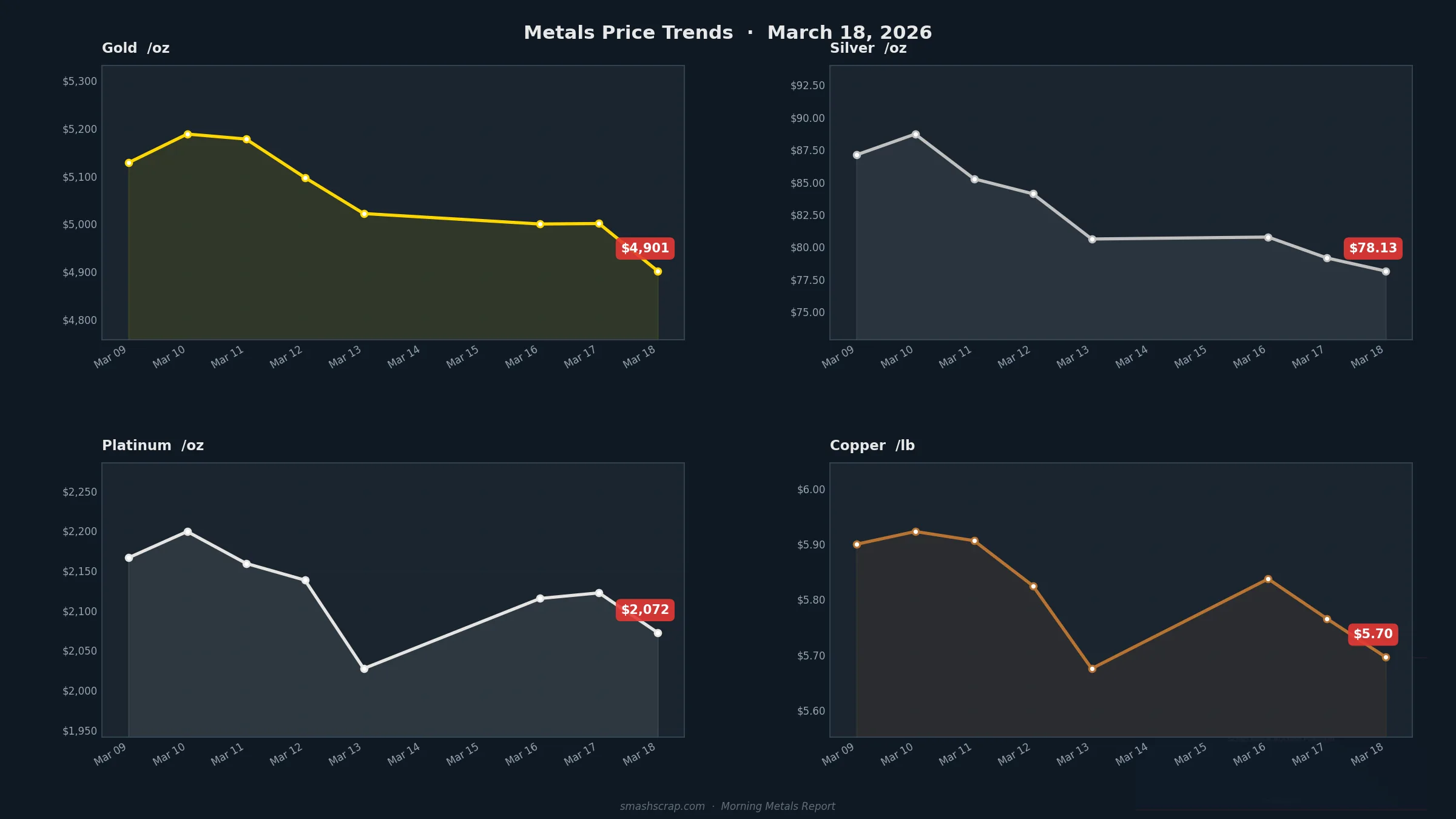 Smash Scrap Morning Metals Report – March 18, 2026