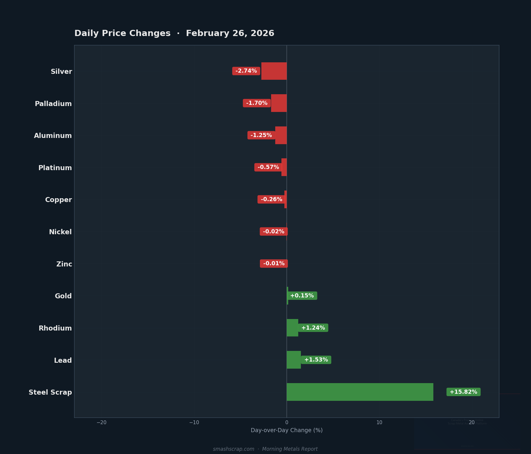 Daily metals price changes for February 26, 2026