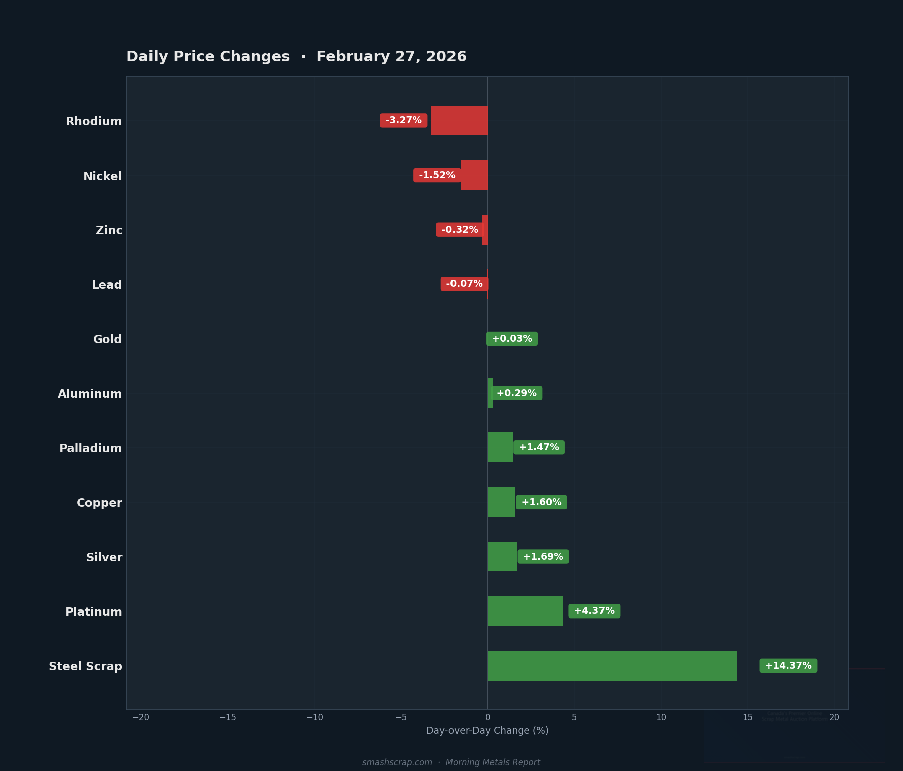 Daily metals price changes for February 27, 2026