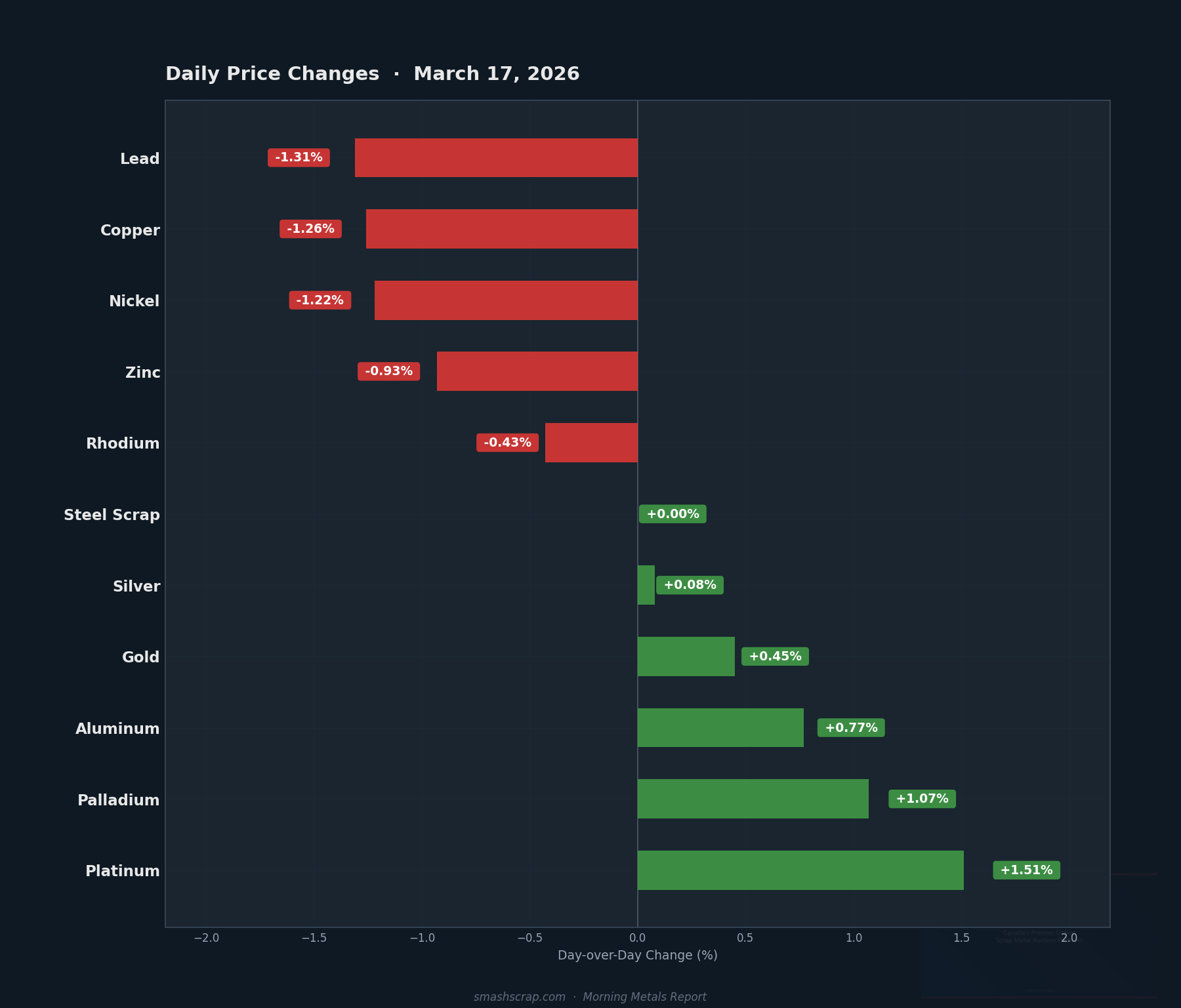 Daily metals price changes for March 17, 2026